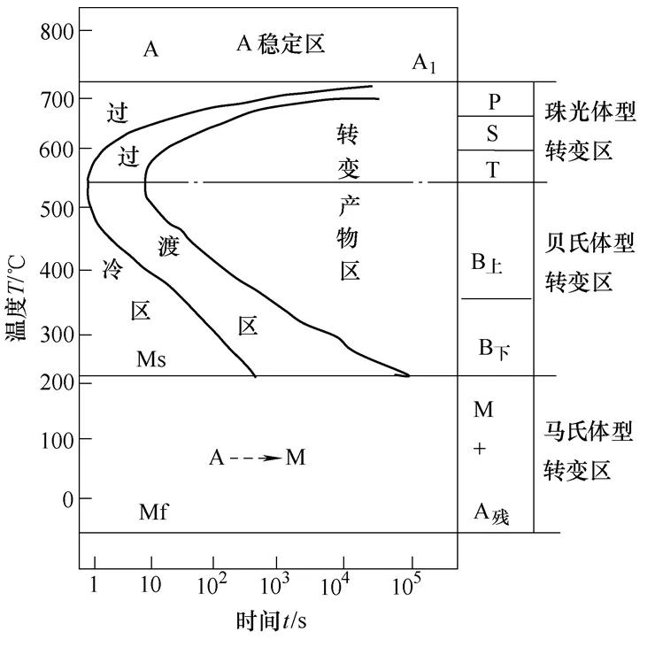 图1   共析钢等温转变曲线图
